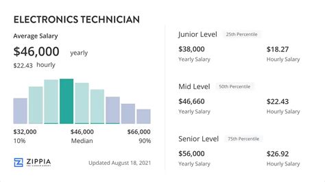 electronic technologist salary|electronics technician salary by state.